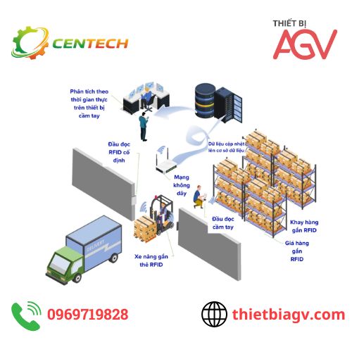 Cách xây dựng hệ thống RFID cho doanh nghiệp Chi tiết từng bước triển khai