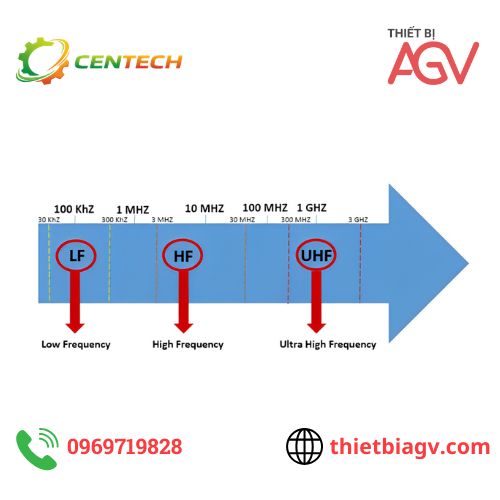 RFID đọc xa bao nhiêu mét Khoảng cách đọc của RFID LF HF UHF