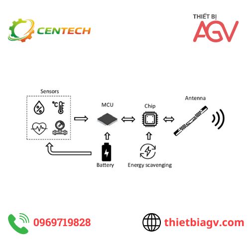 Thẻ RFID UHF là gì? Phân loại và ứng dụng RFID UHF trong quản lý kho