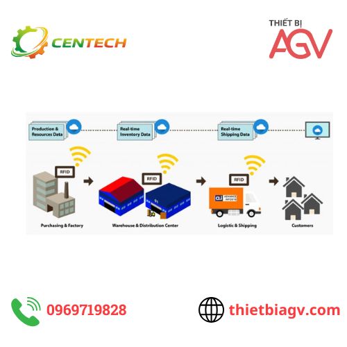 Ứng dụng RFID trong sản xuất và tự động hóa nhà máy