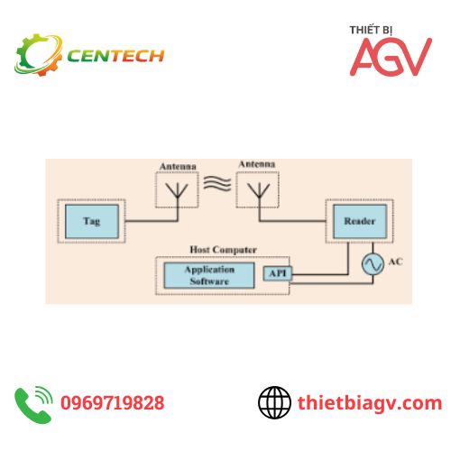 Hệ thống RFID gồm những gì? Cấu trúc chi tiết từ A–Z